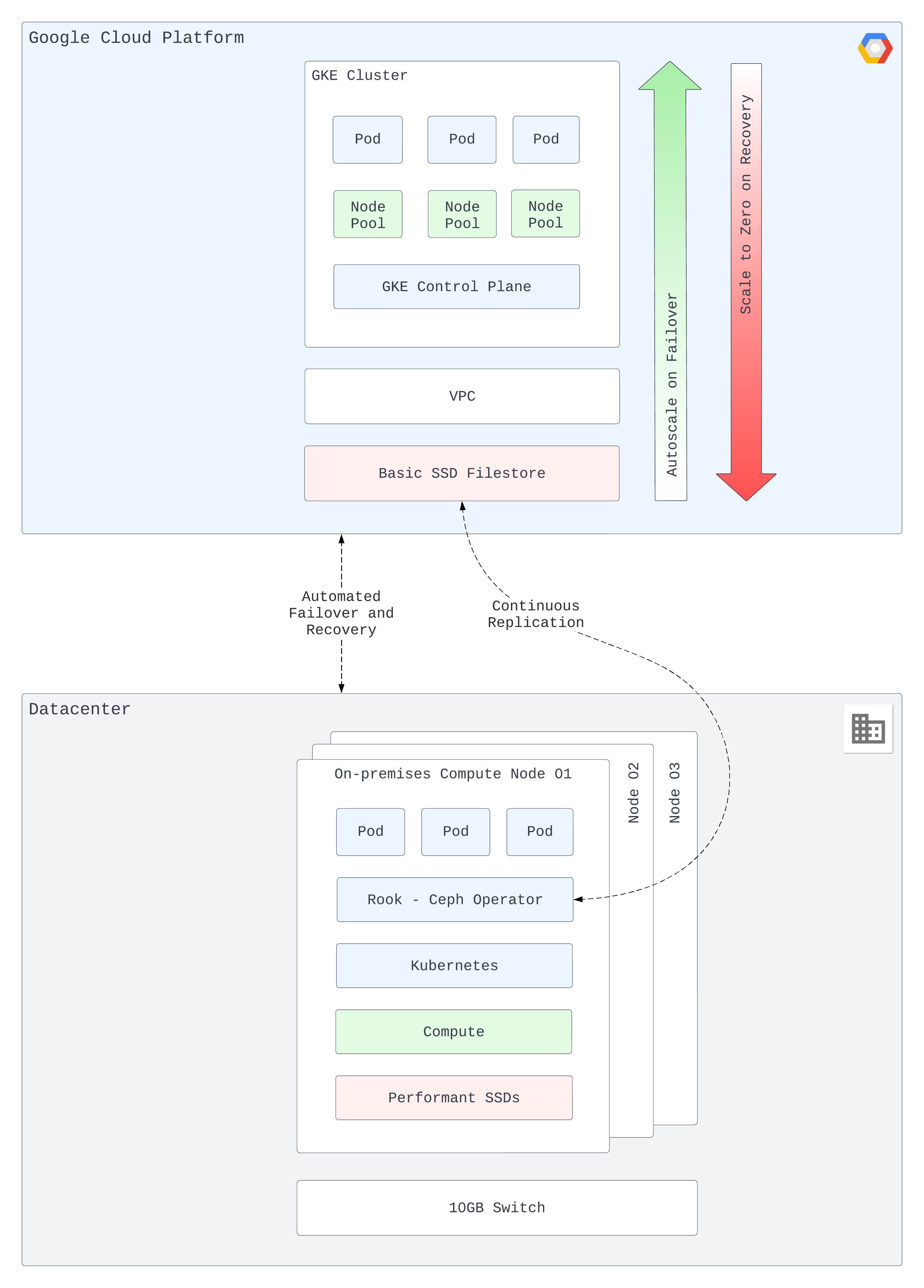 Macro Architecture